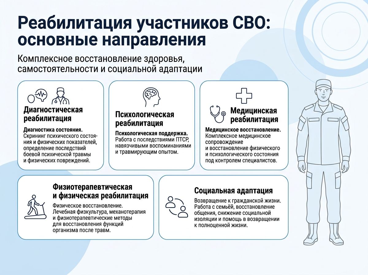 Реабилитация участников СВО в Тутаеве инфографика